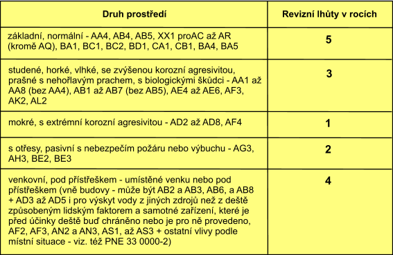 4  venkovn, pod pstekem - umstn venku nebo pod pstekem (vn budovy - me bt AB2 a AB3, AB6, a AB8 + AD3 a AD5 i pro vskyt vody z jinch zdroj ne z det zpsobenm lidskm faktorem a samotn zazen, kter je ped inky det bu chrnno nebo je pro n provedeno, AF2, AF3, AN2 a AN3, AS1, a AS3 + ostatn vlivy podle mstn situace - viz. t PNE 33 0000-2) Druh prosted Revizn lhty v rocch  zkladn, normln - AA4, AB4, AB5, XX1 proAC a AR (krom AQ), BA1, BC1, BC2, BD1, CA1, CB1, BA4, BA5 5  studen, hork, vlhk, se zvenou korozn agresivitou, pran s neholavm prachem, s biologickmi kdci - AA1 a AA8 (bez AA4), AB1 a AB7 (bez AB5), AE4 a AE6, AF3, AK2, AL2 3  mokr, s extrmn korozn agresivitou - AD2 a AD8, AF4 1  s otesy, pasivn s nebezpem poru nebo vbuchu - AG3, AH3, BE2, BE3 2