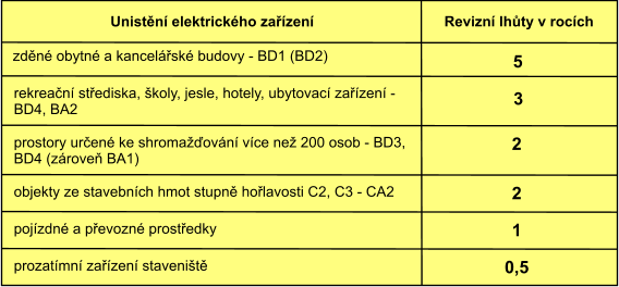 1  pojzdn a pevozn prostedky Unistn elektrickho zazen Revizn lhty v rocch  zdn obytn a kancelsk budovy - BD1 (BD2) 5  rekrean stediska, koly, jesle, hotely, ubytovac zazen - BD4, BA2 3  prostory uren ke shromaovn vce ne 200 osob - BD3, BD4 (zrove BA1) 2  objekty ze stavebnch hmot stupn holavosti C2, C3 - CA2 2  0,5  prozatmn zazen stavenit