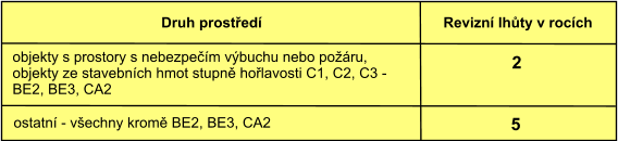 Druh prosted Revizn lhty v rocch  objekty s prostory s nebezpem vbuchu nebo poru, objekty ze stavebnch hmot stupn holavosti C1, C2, C3 - BE2, BE3, CA2 2  ostatn - vechny krom BE2, BE3, CA2 5